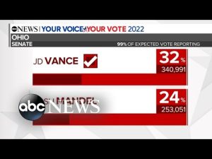 Read more about the article Trump-backed J.D. Vance wins GOP Senate primary in Ohio l ABCNL