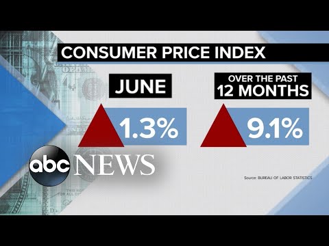 You are currently viewing Inflation spikes 1.3 percent in June l ABCNL