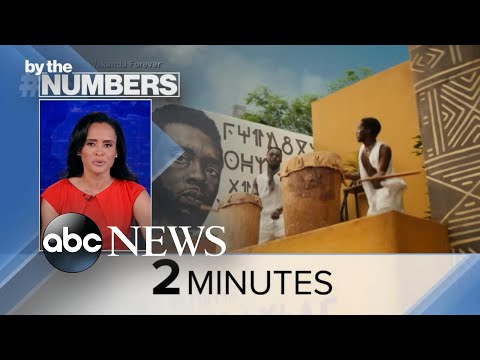 You are currently viewing By the Numbers: ‘Wakanda Forever’ l ABCNL