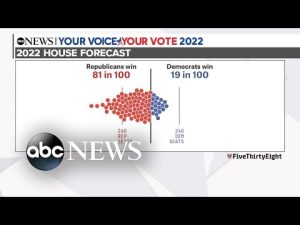 Read more about the article Democrats playing catch-up as Republicans surge in polls ahead of election day