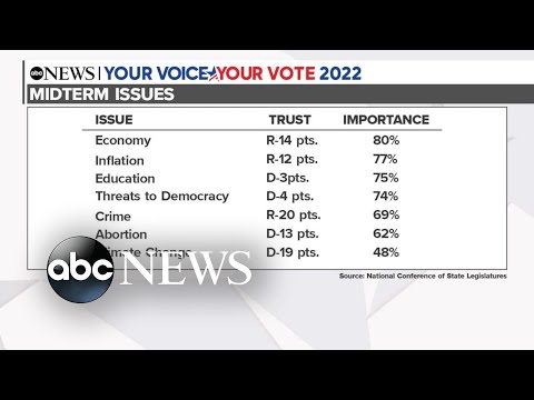 You are currently viewing Economy, threats to democracy top of mind for voters | ABCNL