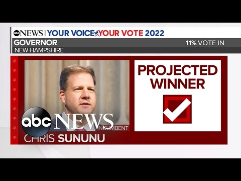 You are currently viewing Chris Sununu projected to win reelection in New Hampshire
