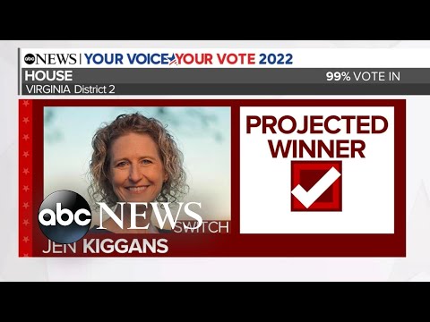 You are currently viewing Kiggans projected to flip House seat in Virginia