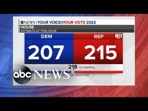 Read more about the article Democrats held on to control of Senate, but Republicans are closing in on House l ABCNL