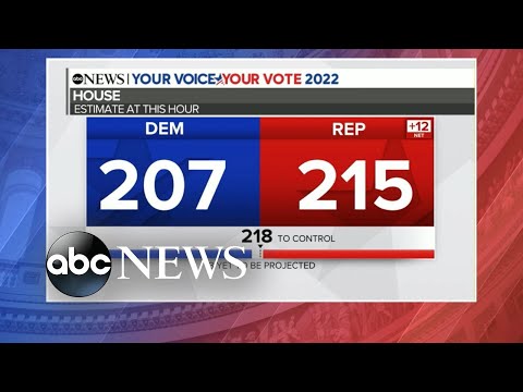 You are currently viewing Democrats held on to control of Senate, but Republicans are closing in on House l ABCNL