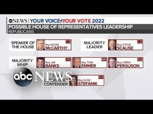 Read more about the article ABC News Live: Control of the House is in reach for Republicans l ABCNL