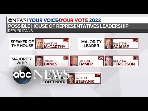 You are currently viewing ABC News Live: Control of the House is in reach for Republicans l ABCNL