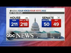 Read more about the article Republicans clinch control of the House while Democrats hold the Senate l ABCNL