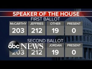 Read more about the article Special Report: Kevin McCarthy fails to get enough votes for House speaker on 2nd ballot