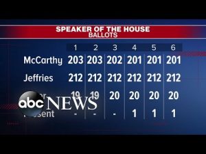 Read more about the article Day 3 of voting for new speaker of the House | ABCNL