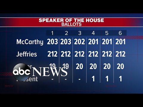You are currently viewing Day 3 of voting for new speaker of the House | ABCNL
