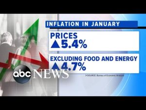 Read more about the article Wall Street Reacts to new inflation report l GMA