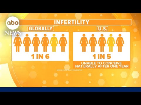 You are currently viewing World Health Organization: Roughly 1 in 5 Americans struggle with infertility | ABCNL