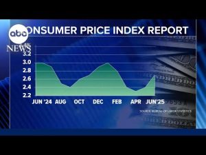 Read more about the article Inflation surged in June as Trump’s tariffs took hold