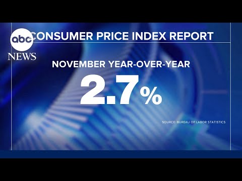 You are currently viewing Inflation drops to lowest level in months, defying expectations of uptick