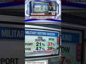 Read more about the article ‘THROUGH THE ROOF’: Even CNN reports surge in support for Maduro capture #shorts #nicolasmaduro #fox