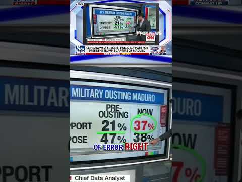 You are currently viewing ‘THROUGH THE ROOF’: Even CNN reports surge in support for Maduro capture #shorts #nicolasmaduro #fox