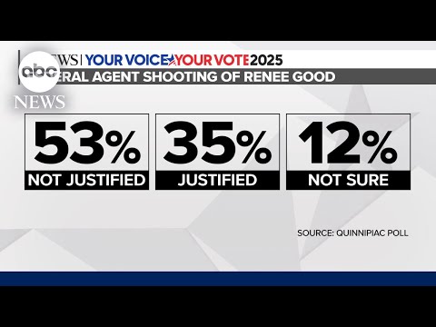You are currently viewing Majority of Americans say ICE agent’s shooting of Good was unjustified