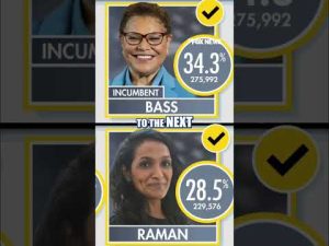 Read more about the article BREAKING: Nithya Raman advances to LA mayoral runoff election, AP projects #shorts #foxnews #news
