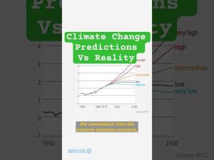 Read more about the article Climate Change Predictions vs Reality